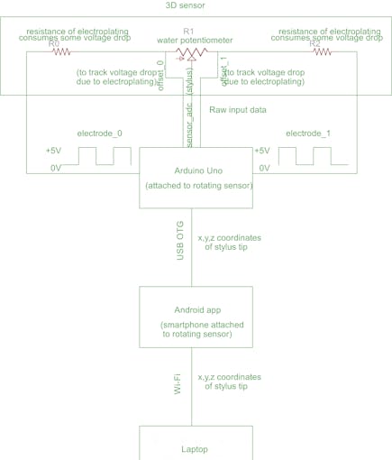 flowchart depicting the flow of data from Arduino Uno to the client app