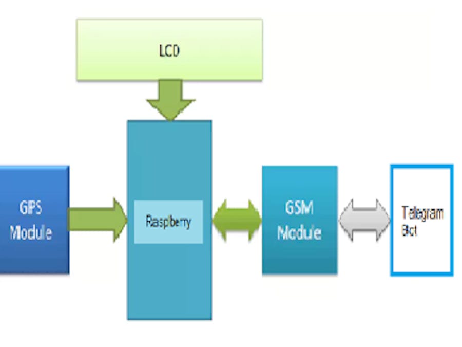 Car Monitoring by SIM808 & TelegramBot