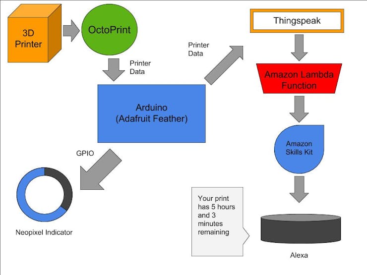 Flowchart of data through the Printer Host device and external programs