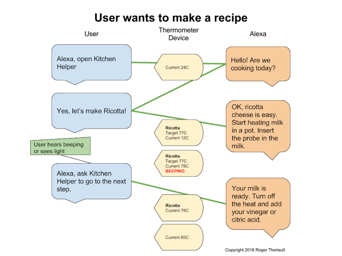 Standard voice dialog flow