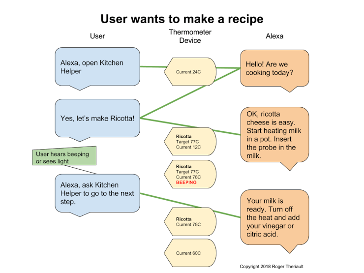 Standard voice dialog flow