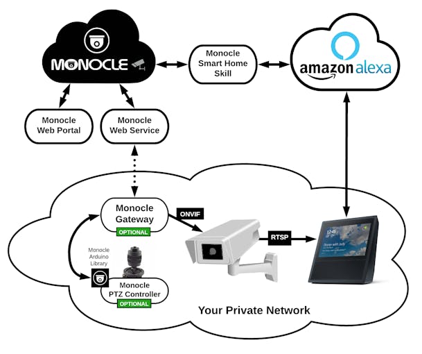 Monocle View Amp Control Ip Cameras With Alexa Amp Arduino
