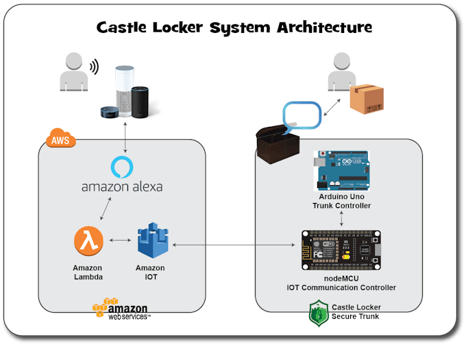 The system is roughly divided between the physical trunk systems and AWS services