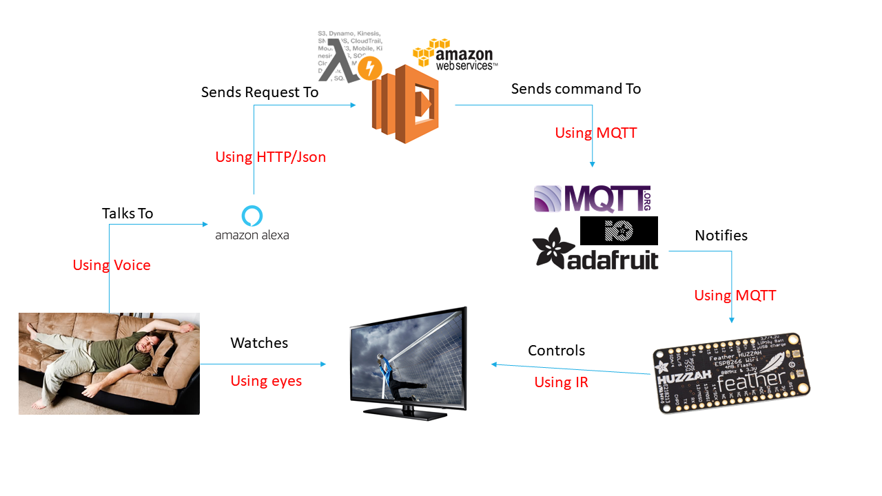 alexa control ir devices