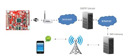 IOT Sump Pump Or Get Text Message Via Your IOT Device