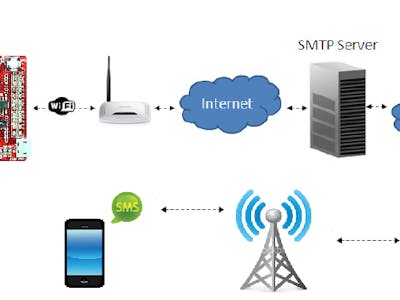IOT Sump Pump Or Get Text Message Via Your IOT Device