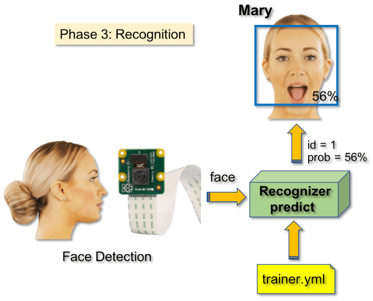 Realtime Face Detection Using Raspberry Pi Connections
