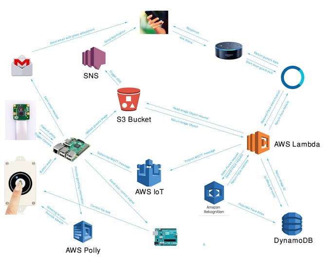 Block diagram of the system