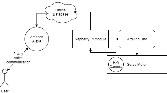 Flowchart depicting the working