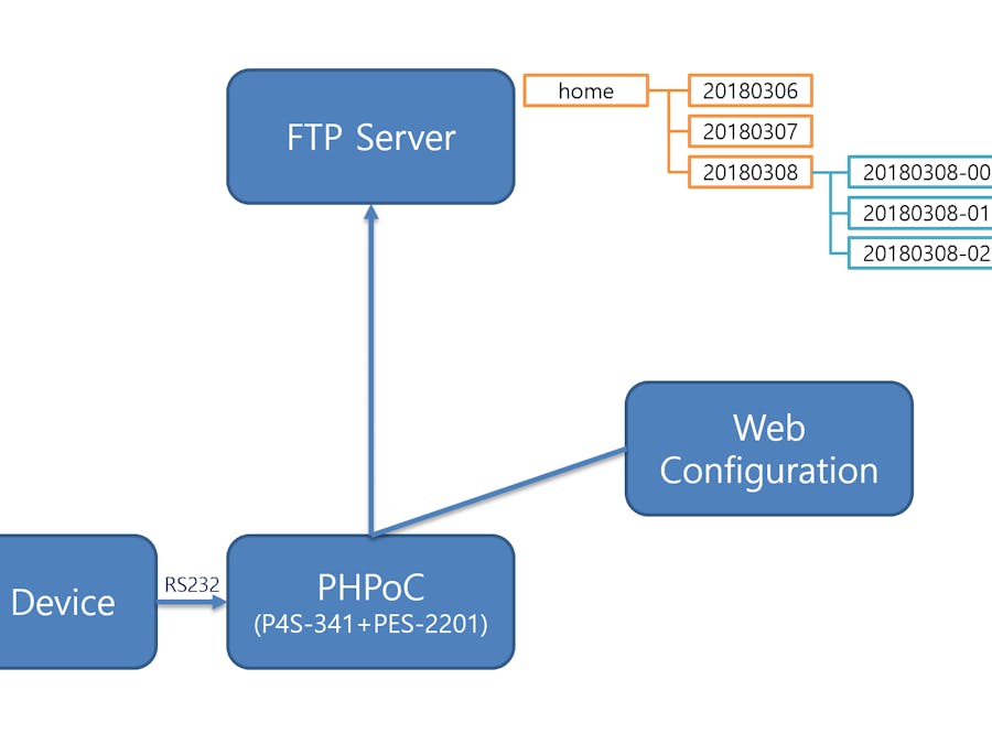 The FTP Data Logger by Using a PHPoC