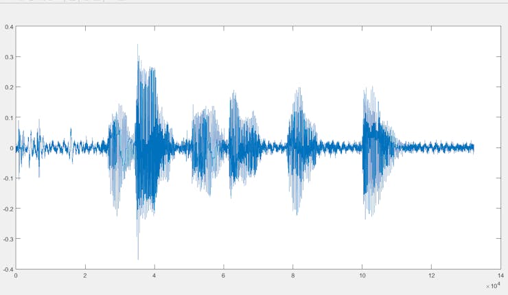 Sound Signal of a Human Voice . Source: Signal Processing Stack Exchange