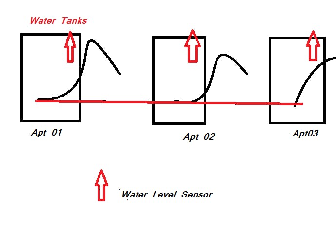 Water Level Messenger