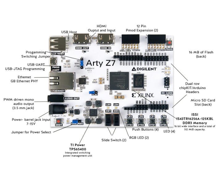 Arty Z7-20 board (from Digilent Blog)
