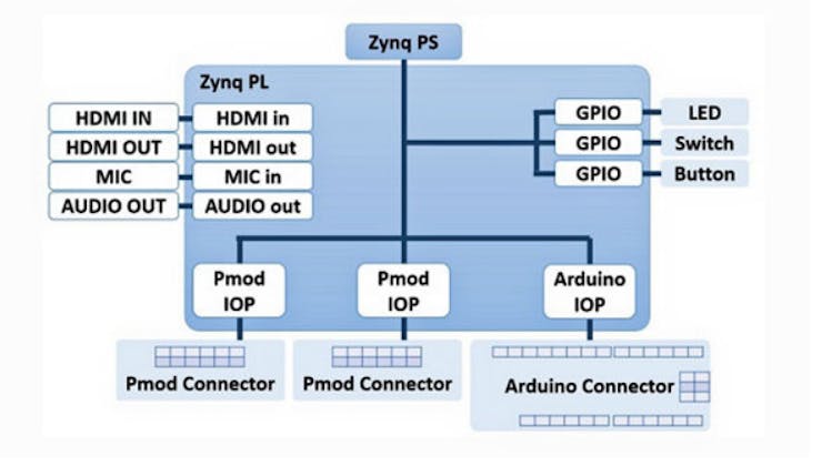 PYNQ Block Diagram