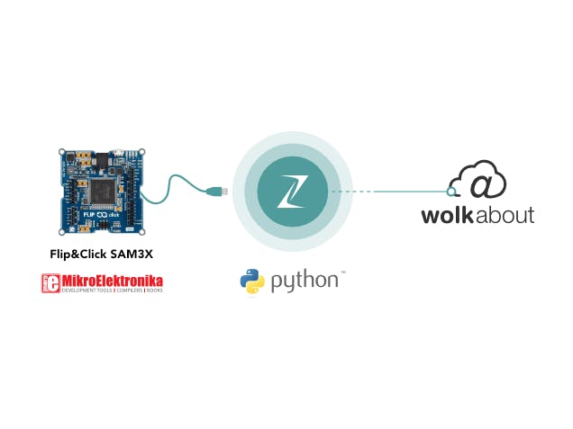 Build IoT Application Using Zerynth & WolkAbout IoT Platform
