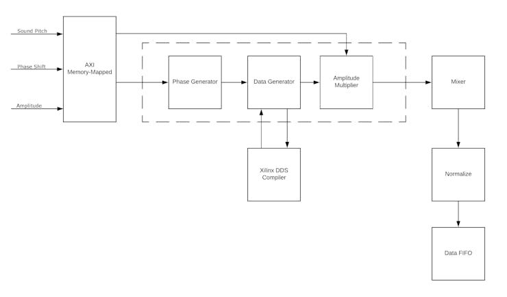 Additive Generator block design