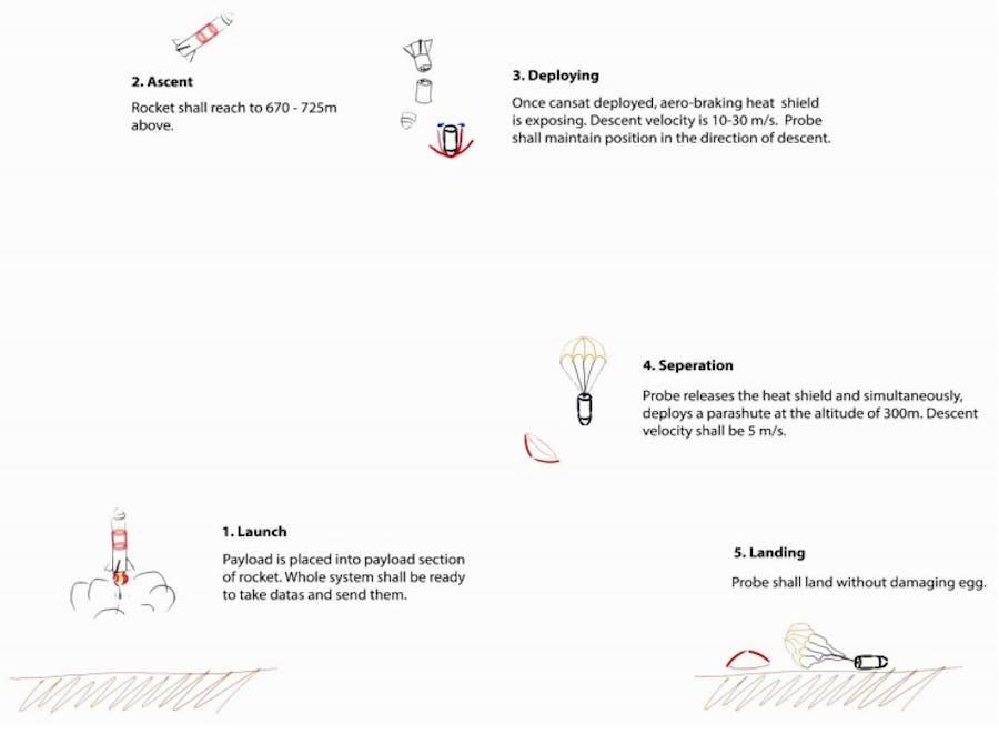 CanSat Electronics Using FPGA
