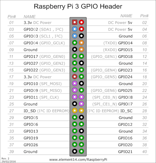 RPi 3 Pin Diagram