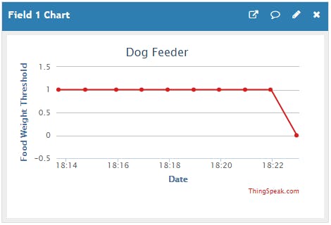 Dog Feeder Needs Refill