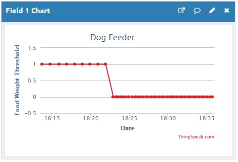 Dog Feeder Empty for a Long Time, Dog is Hungry