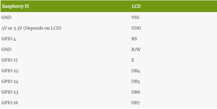 Essential wiring for writing data to LCD in four bit mode