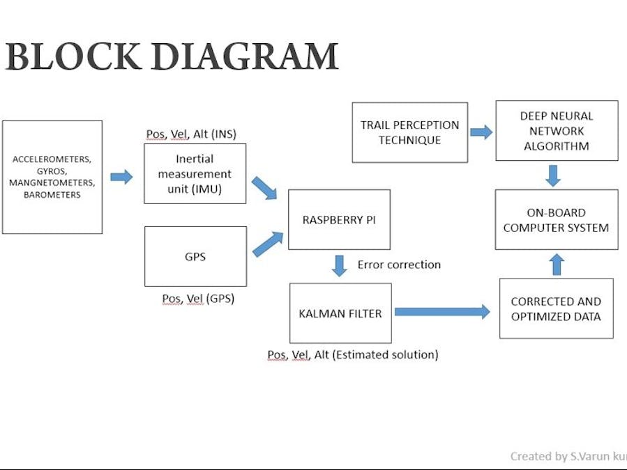 Optimized Inertial Navigation System and DNN for Aircrafts/H