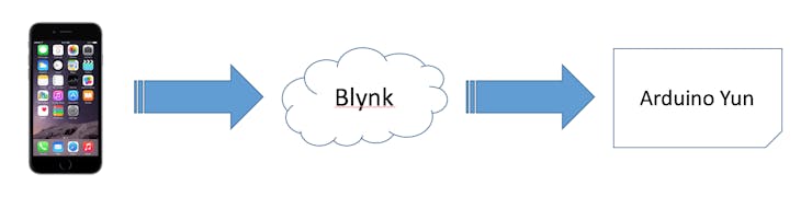 Communication Overview