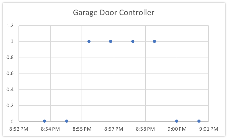 Figure 5: Thingspeak Graph