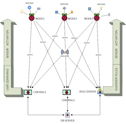 RASP.ONE - Domotics & Security - Hackster.io