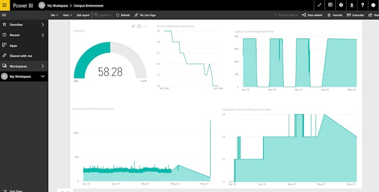 Figure 14. Power BI Report designer (with Gas data)
