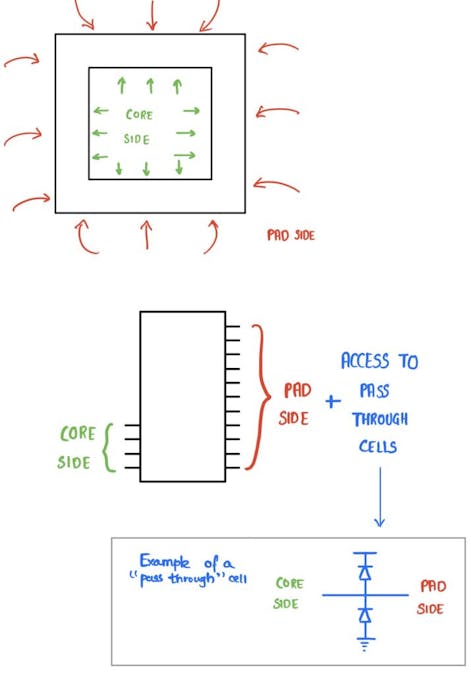 ASIC Pad Frame Generator