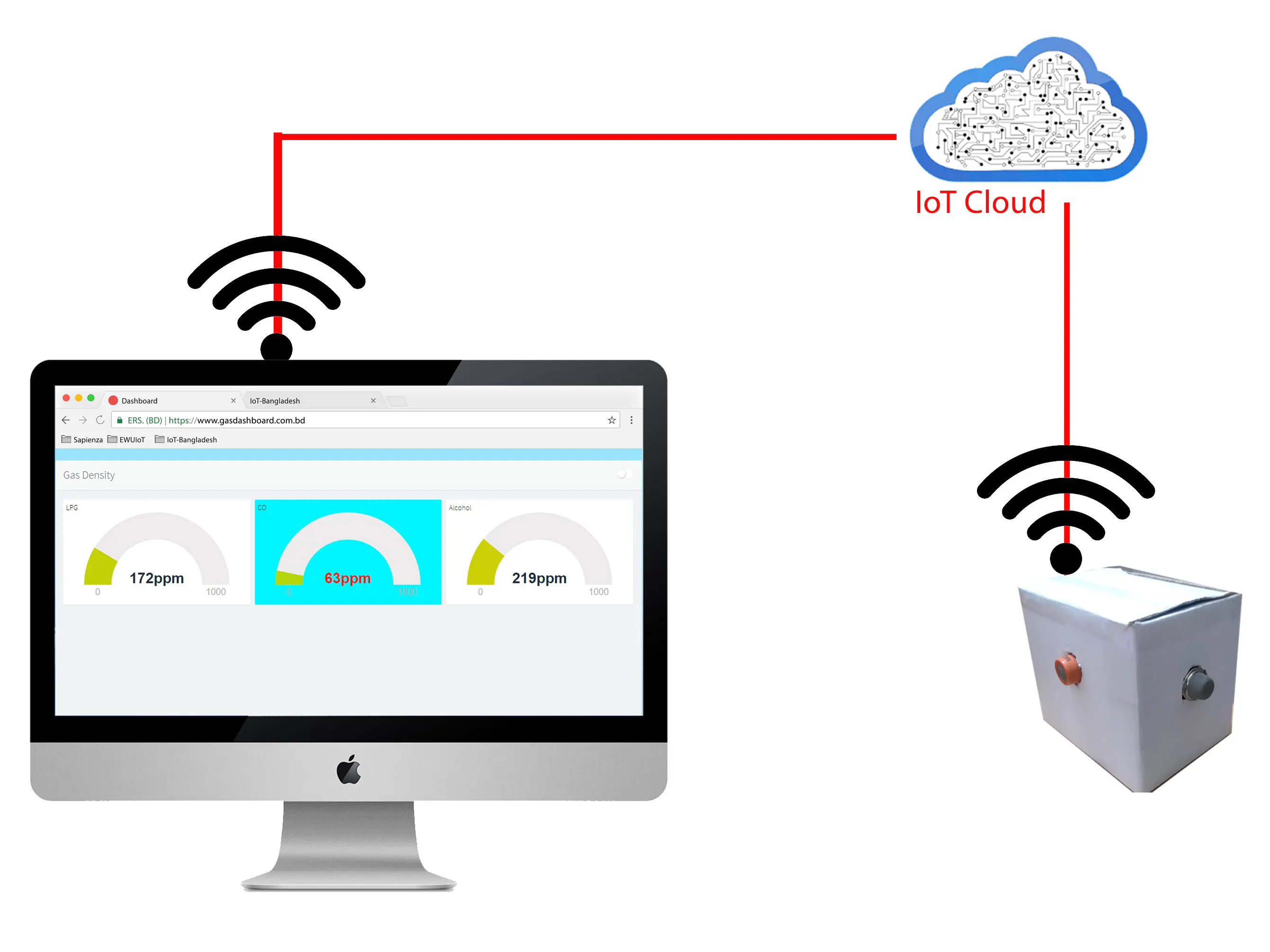 Toxic Gas Sensing System based on Internet of Things - Hackster.io