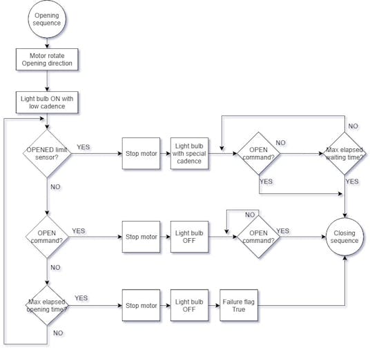 Automatic Sliding Door for the Garage Circuit Diagram