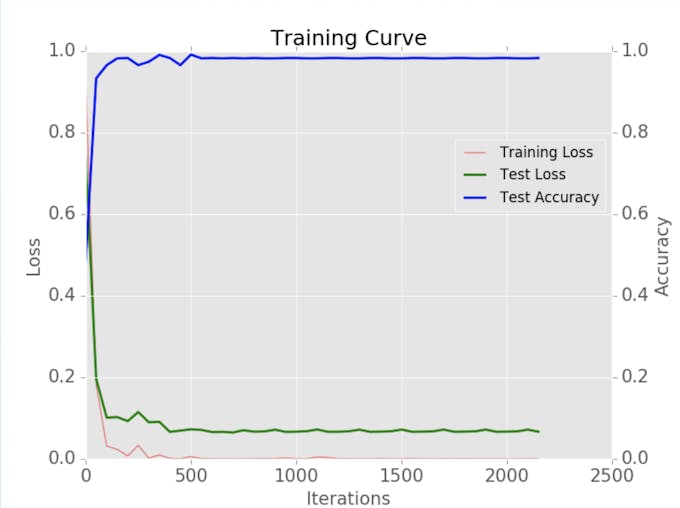 The training curve for Clean Water AI
