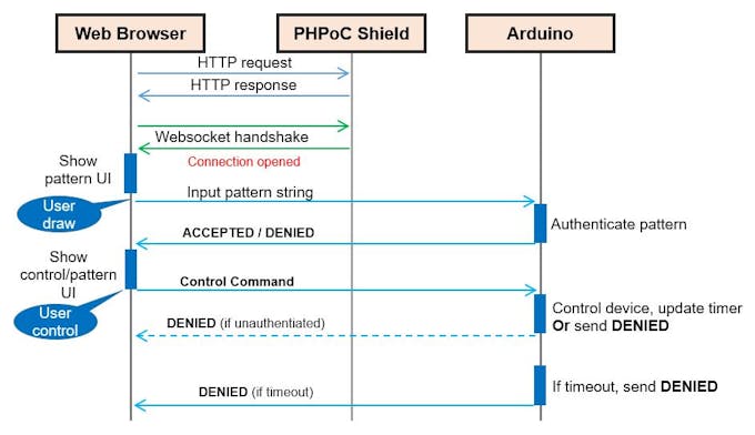 Security for Arduino - Web Pattern Unlock - PHPoC Forum