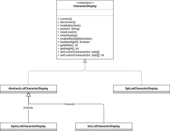Character driver class diagram