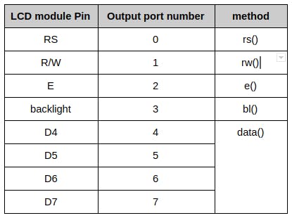LCD to IO port mapping and builder method used
