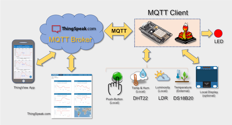 IoT Made Easy: ESP-MicroPython-MQTT-ThingSpeak - Hackster.io