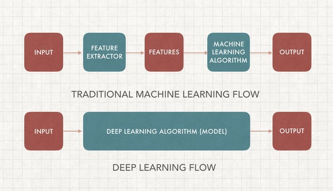 Traditional Machine Learning vs. Deep Learning