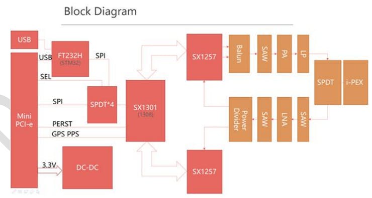 The RAK833 block diagram