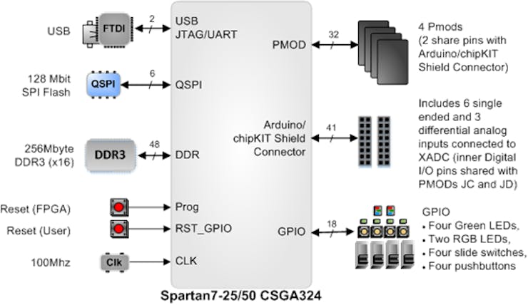 How To Store Your SDK Project in SPI Flash - Digilent Reference