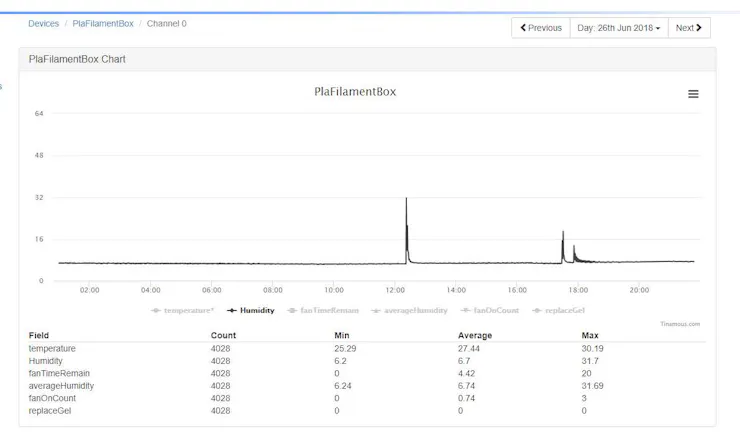 Humidity Controlled 3D Printer Filament Storage - Hackster.io