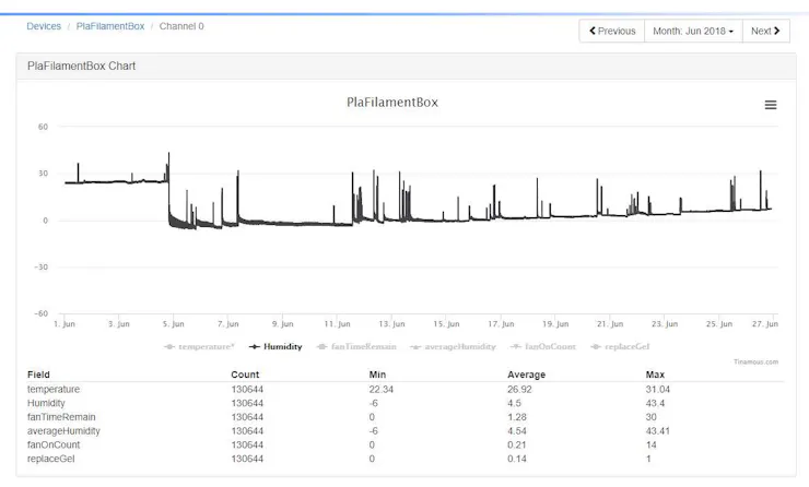 Humidity Controlled 3D Printer Filament Storage - Hackster.io