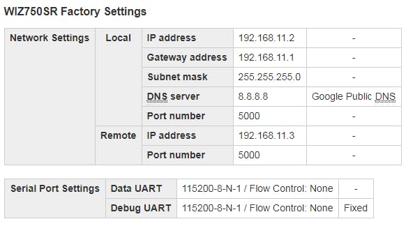 Default WIZ750SR settings