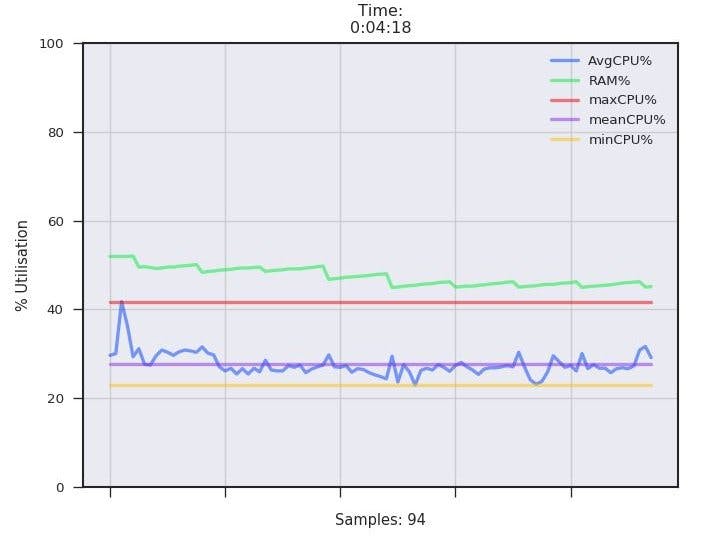 RPi3 Utilisation Monitor / Sensor Plotter