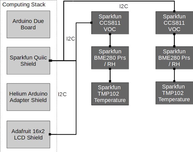 System Overview Diagram with Processor, Boards, and Sensors