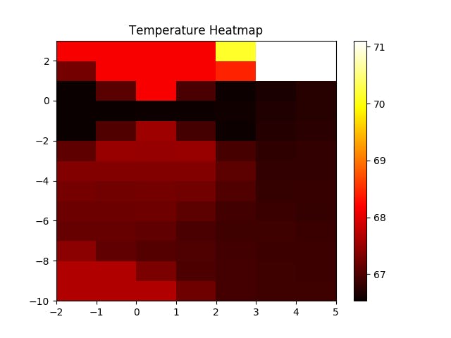 Temperature Heatmap