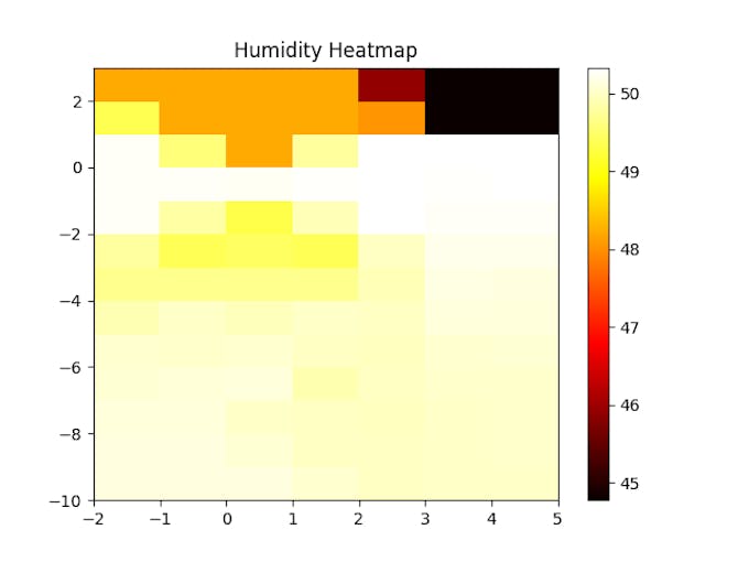 Humidity Heatmap