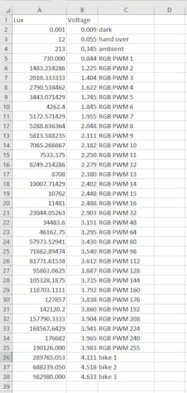 Data that was collected for the photoresistor characterization