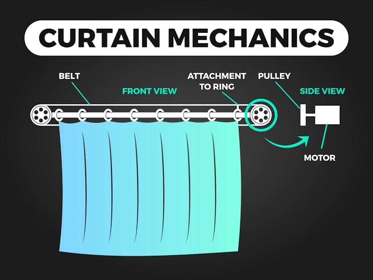 Typical attachment of motor to curtain